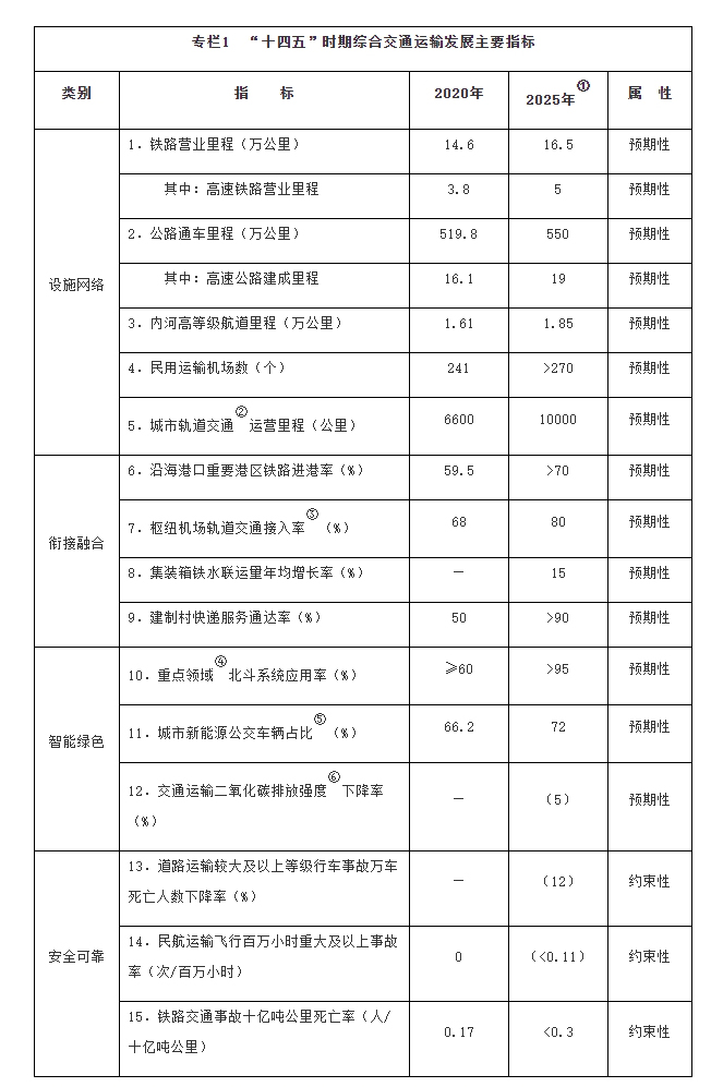 Column 1 Main indicators of comprehensive transportation development during the 14th Five-Year Plan period. jpg